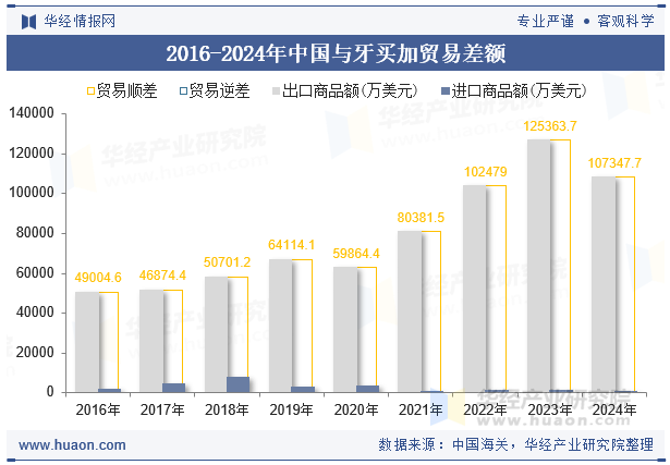 2016-2024年中国与牙买加贸易差额