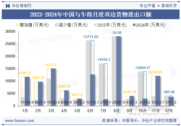2023-2024年中国与乍得月度双边货物进出口额