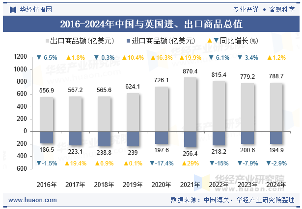 2016-2024年中国与英国进、出口商品总值