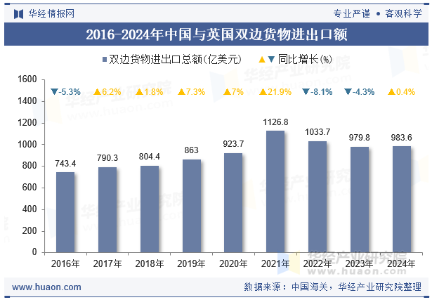 2016-2024年中国与英国双边货物进出口额