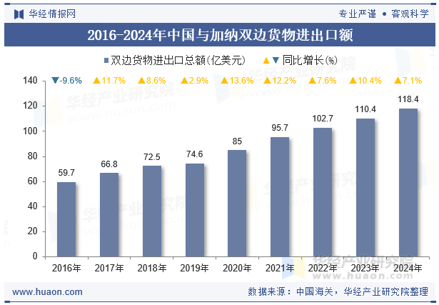 2016-2024年中国与加纳双边货物进出口额