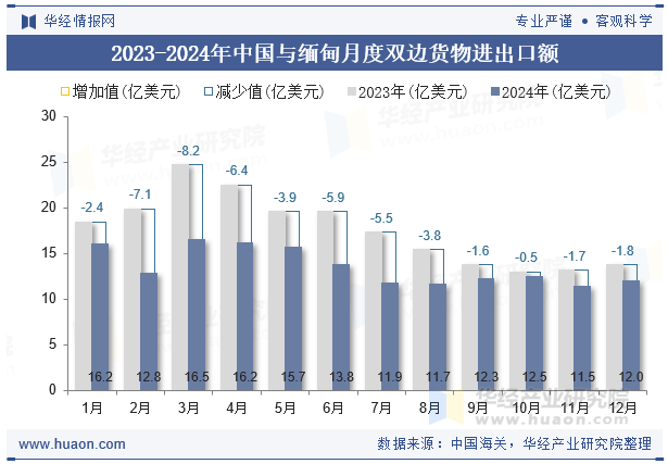 2023-2024年中国与缅甸月度双边货物进出口额
