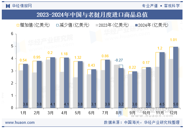 2023-2024年中国与老挝月度进口商品总值