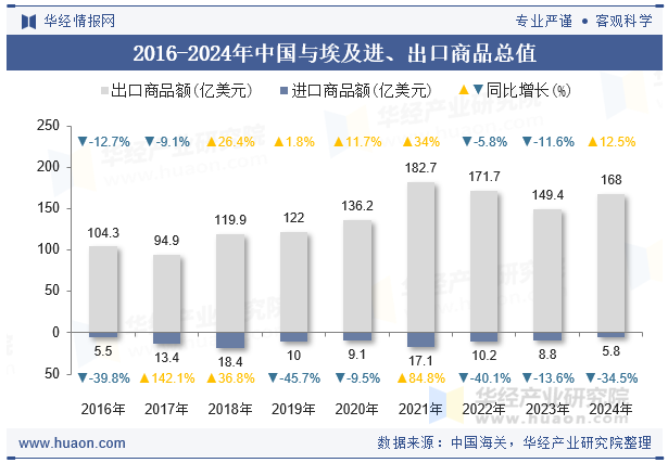 2016-2024年中国与埃及进、出口商品总值