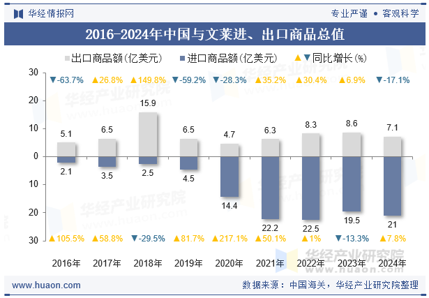 2016-2024年中国与文莱进、出口商品总值