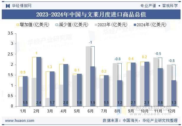 2023-2024年中国与文莱月度进口商品总值