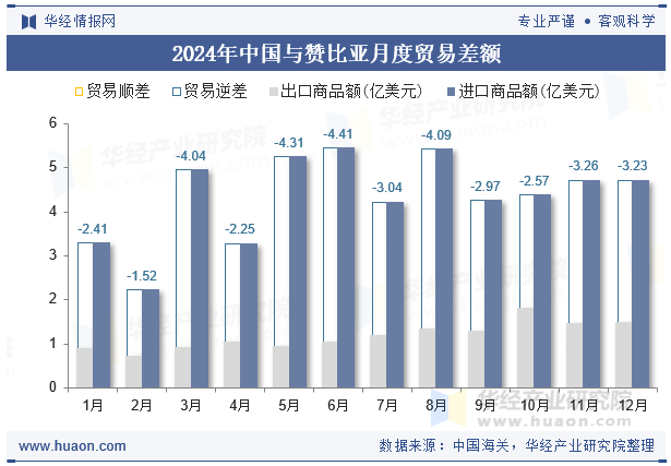 2024年中国与赞比亚月度贸易差额