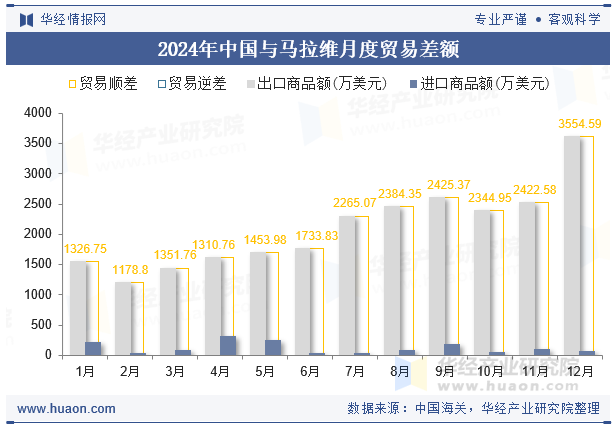 2024年中国与马拉维月度贸易差额