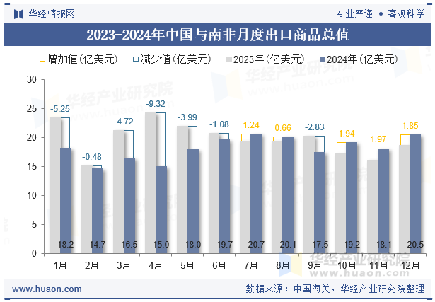 2023-2024年中国与南非月度出口商品总值