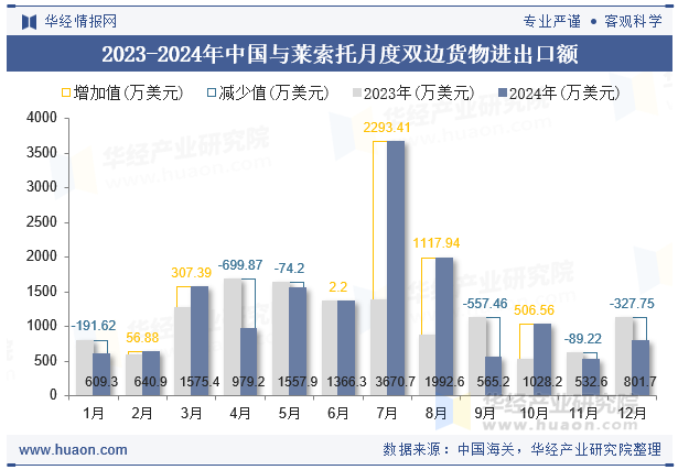 2023-2024年中国与莱索托月度双边货物进出口额