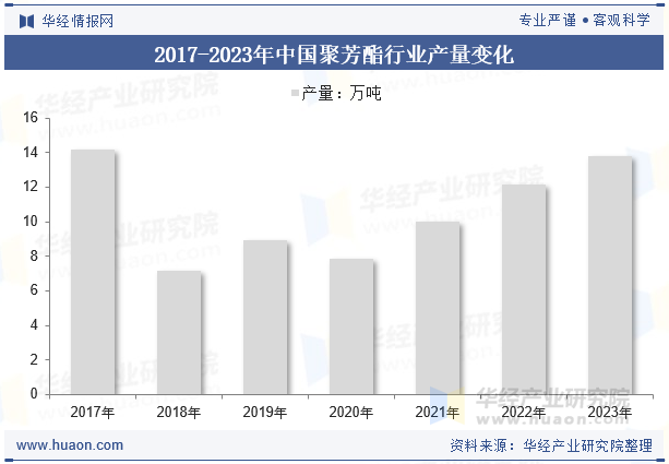 2017-2023年中国聚芳酯行业产量变化