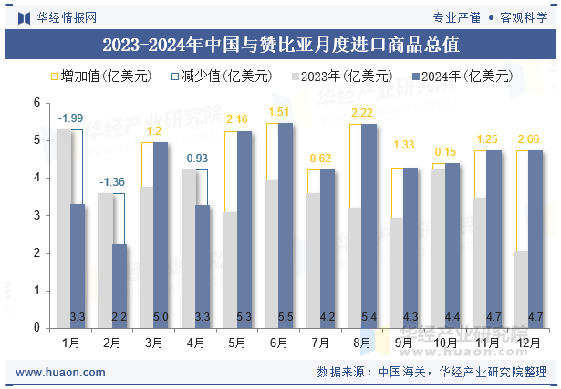 2023-2024年中国与赞比亚月度进口商品总值