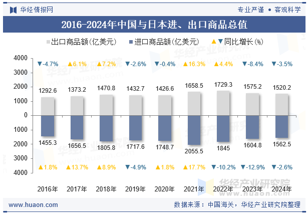 2016-2024年中国与日本进、出口商品总值
