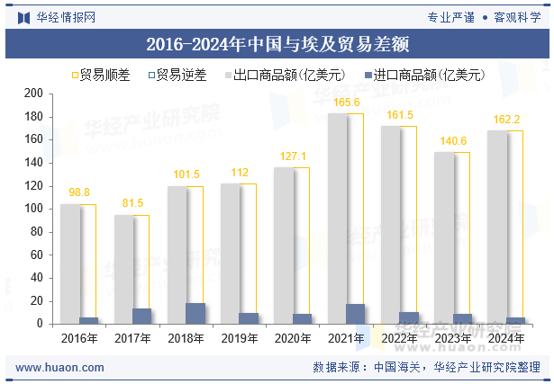 2016-2024年中国与埃及贸易差额