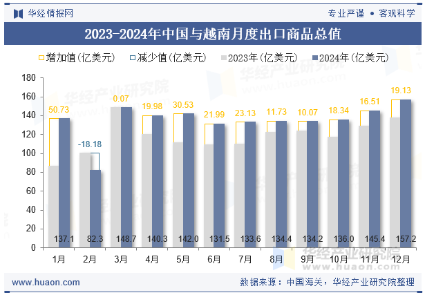 2023-2024年中国与越南月度出口商品总值