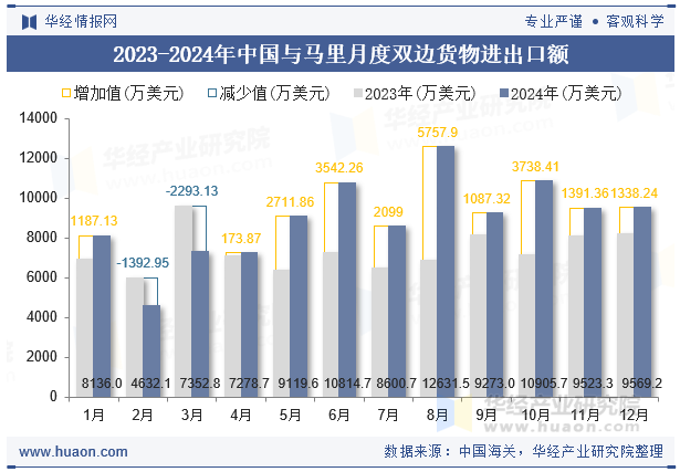 2023-2024年中国与马里月度双边货物进出口额
