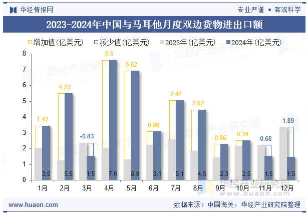 2023-2024年中国与马耳他月度双边货物进出口额