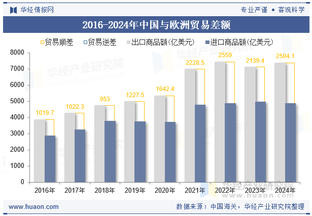 2016-2024年中国与欧洲贸易差额
