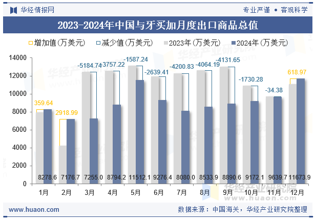 2023-2024年中国与牙买加月度出口商品总值