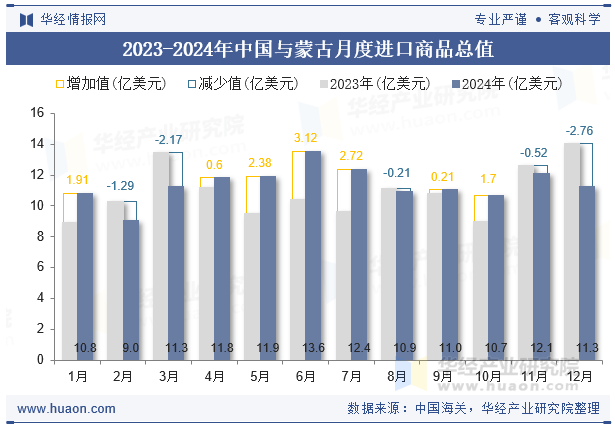 2023-2024年中国与蒙古月度进口商品总值