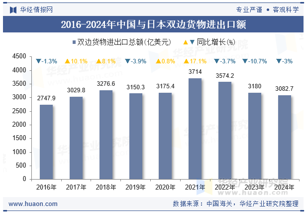 2016-2024年中国与日本双边货物进出口额