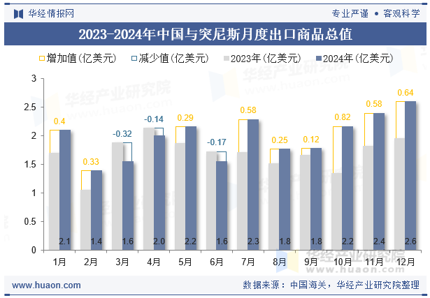 2023-2024年中国与突尼斯月度出口商品总值
