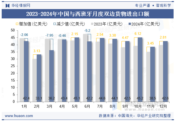 2023-2024年中国与西班牙月度双边货物进出口额
