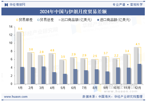 2024年中国与伊朗月度贸易差额