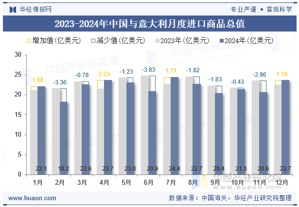 2023-2024年中国与意大利月度进口商品总值