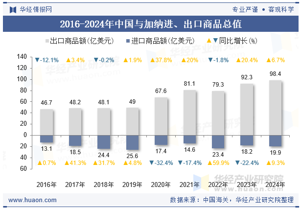 2016-2024年中国与加纳进、出口商品总值