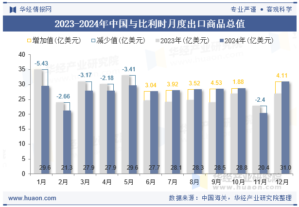 2023-2024年中国与比利时月度出口商品总值