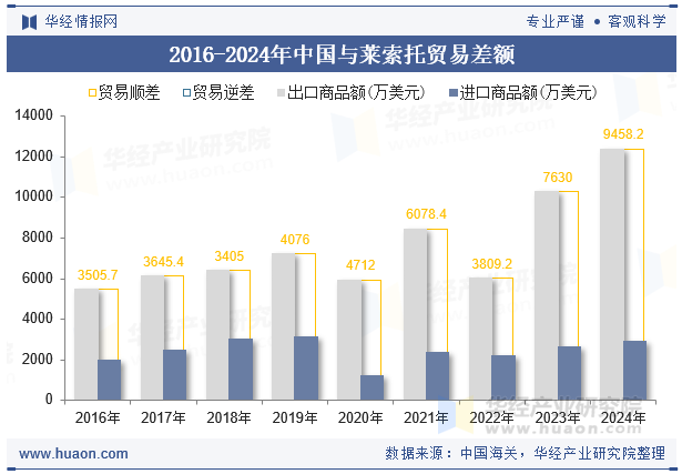 2016-2024年中国与莱索托贸易差额
