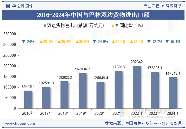 2016-2024年中国与巴林双边货物进出口额