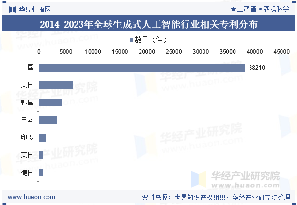 2014-2023年全球生成式人工智能行业相关专利分布