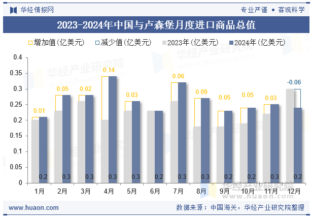 2023-2024年中国与卢森堡月度进口商品总值