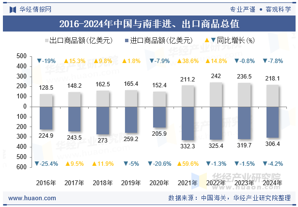 2016-2024年中国与南非进、出口商品总值