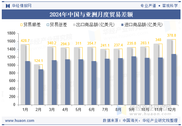2024年中国与亚洲月度贸易差额