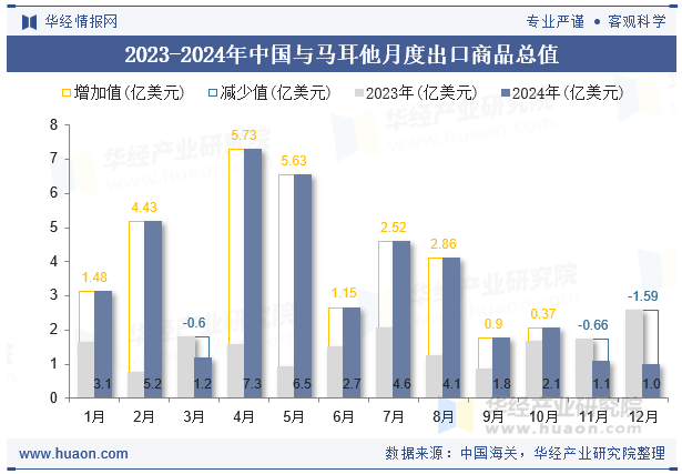 2023-2024年中国与马耳他月度出口商品总值