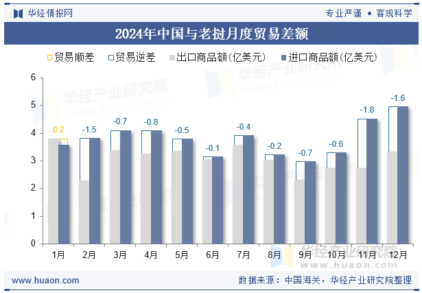 2024年中国与老挝月度贸易差额
