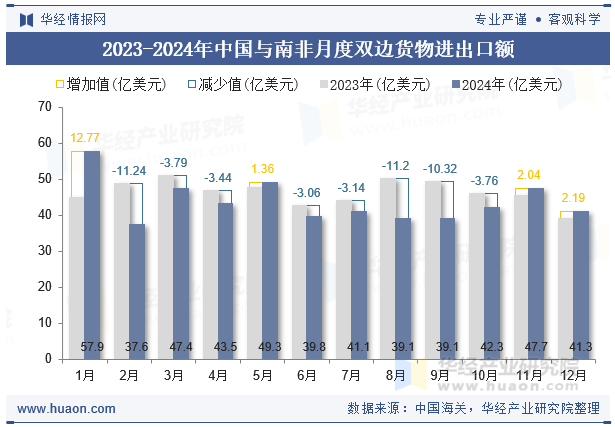 2023-2024年中国与南非月度双边货物进出口额