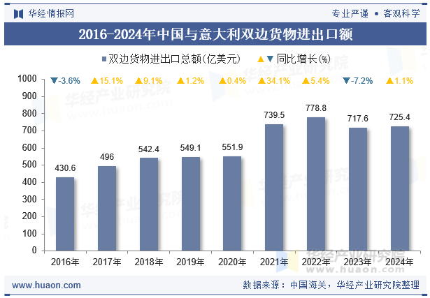2016-2024年中国与意大利双边货物进出口额