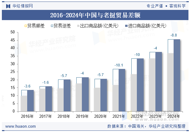 2016-2024年中国与老挝贸易差额