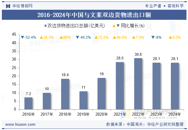 2016-2024年中国与文莱双边货物进出口额