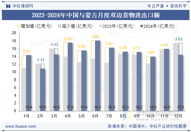 2023-2024年中国与蒙古月度双边货物进出口额