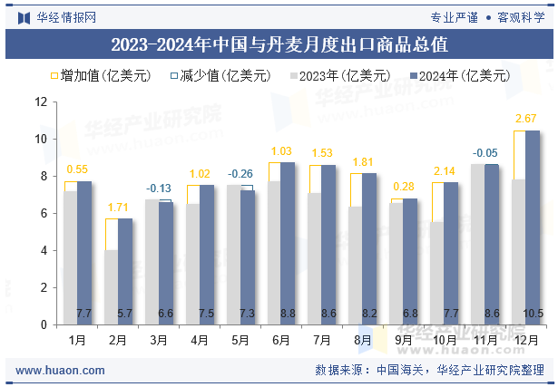 2023-2024年中国与丹麦月度出口商品总值