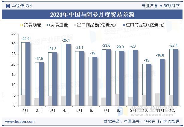 2024年中国与阿曼月度贸易差额