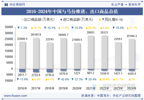 2016-2024年中国与马拉维进、出口商品总值