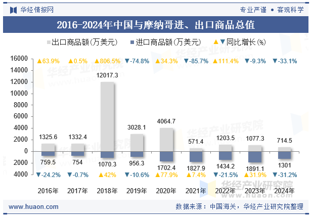 2016-2024年中国与摩纳哥进、出口商品总值