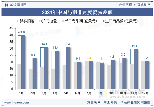 2024年中国与南非月度贸易差额