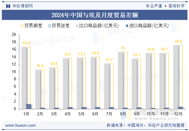 2024年中国与埃及月度贸易差额